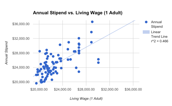 GRA salaries vs living wage